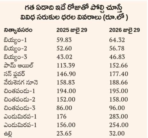 భగ్గుమంటున్న నిత్యావసరాలు